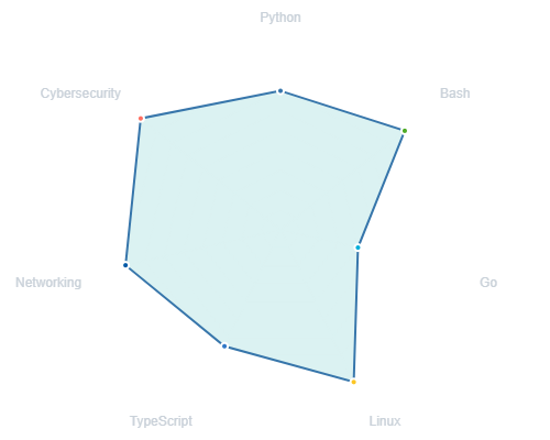 Skills Radar Chart